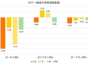 调查|同比下降近6% 旺季里北京房租悄然“打折”