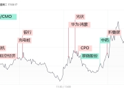 【焦点复盘】沪指尾盘逆转结束2连跌 鸿蒙、折叠屏领涨华为链 国企改革概念表现分化