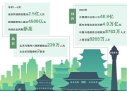 北京旅游业 强劲复苏