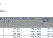 环球新材国际(06616.HK)获主席兼行政总裁苏尔田增持77.1万股