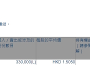 卡宾(02030.HK)获执行董事柯榕钦增持33万股