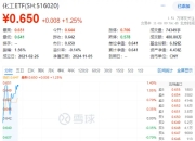 锂电再发力！化工板块开盘上攻，化工ETF（516020）盘中上探1.4%！机构：化工行业有望迎来估值修复