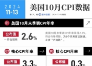 美国CPI止步“六连跌”，12月降息概率上升！