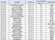 10月以来权益新发回暖，次新基金建仓时点有技巧，业绩分化明显