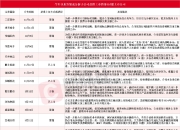 “A+H”上市热潮再起！年内18家A股上市公司公告筹划或分拆子公司赴港