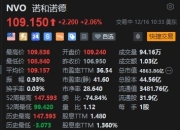 诺和诺德涨超2% 投资12亿美元在丹麦Odense新建工厂