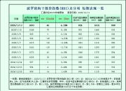 一张图：波罗的海指数因海岬型船需求强劲而创下一个多月新高
