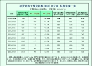 一张图：波罗的海指数因各船型运价下跌而连续第三周下跌