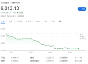 “特朗普关税”引发滞胀担忧？知名投行警告：美股今年恐跌约10%！