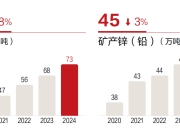 去年净利猛增五成，紫金矿业首次分红百亿