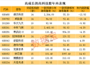 高成长的优质高科技股名单曝光，18股上榜！