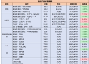 【民生能源 周泰团队】石化日报：截至4月28日当周，阿联酋富查伊拉港的成品油总库存2072.1万桶，环比减少130.2万桶