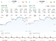 A股三大股指低收：银行股再度走强 两市成交11920亿元