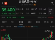 名创优品股价大跌16%！市值已低于永辉超市