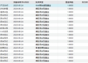 首批16家浮动费率基金开售！首日银行渠道战况：东方红、天弘已认购过亿 宏利相对垫底