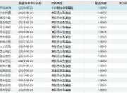 首批16家浮动费率基金开售！首日银行渠道战况：东方红、天弘已认购过亿 宏利相对垫底