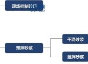 2025-2031年预拌砂浆行业细分市场调研及投资可行性分析报告