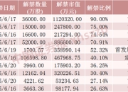 下周A股解禁超450亿元，这7只股票流通盘将翻倍
