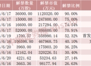 下周A股解禁超450亿元，这7只股票流通盘将翻倍