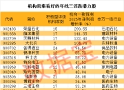 机构密集看好的年线三连跌潜力股出炉