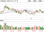 江丰电子：预计2025年半年度净利润比上年同期上升53.29%至65.70%