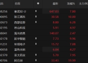 5股主力资金净流出超10亿元 中国电建净流出超23亿元