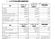 青岛银行：2025年上半年实现归母净利润30.65亿元，同比增长16.05%