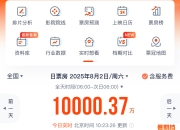 不到四个半小时破亿！2025年暑期档电影票房刷新单日破亿最快纪录