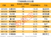 7月10个行业获机构扎堆评级 11股获重点关注