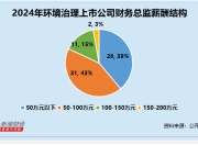 环境治理行业财务总监CFO观察：艾布鲁殷明坤75岁高龄 为行业内年龄最大 薪酬为48万元