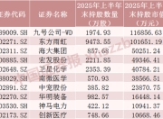 QFII最新重仓股曝光（附名单）