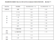 又有多家银行下调存款利率！