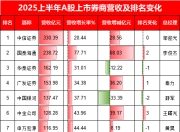 国泰海通营收猛增78%，净利暴增214%跃居行业第一
