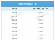 上半年券商投行业务“转暖”：中信、中金、国泰海通位列三甲，行业增速表现分化