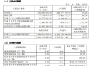 泰禾智能2025年上半年营收2.49亿元，同比增长10.92%