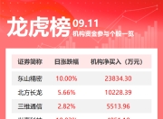 龙虎榜丨机构今日抛售这18股，买入东山精密2.38亿元