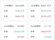 美联储降息预期升温！加密货币又迎来新一轮上涨，爆仓人数超过15万人，近八成为空单爆仓