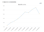 片仔癀三季报营收净利双降：十年增长神话终结
