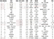 42岁张一鸣最新财富为4700亿元，比上年增加1200亿元增长率34%，排名比去年下降1位居第2