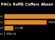 加密货币行业备战美国中期选举 集结2.6亿美元资金力挺共和党