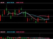 紫金黄金国际涨逾8% 摩根士丹利称当前估值具有吸引力