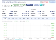 Datadog涨近20% 公司预计Q4盈利将高于华尔街预期