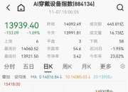 AI眼镜年内融资23轮，有大牛股猛涨超450%