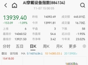 AI眼镜年内融资23轮，有大牛股猛涨超450%