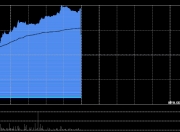 新秀丽午前涨逾6% 大和预期公司第三季收入跌幅将收窄