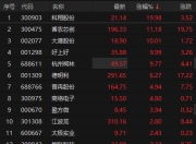 存储芯片板块震荡回暖 大港股份午后涨停