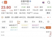 A股再现“妖股”！14天12板的合富中国为何遭游资爆炒？