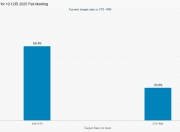 美联储下个月降息概率一夜翻倍