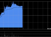 珠峰黄金午前涨超7% 公司拟净筹近4亿港元用于西藏两矿勘探