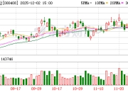 藏格矿业：公司目前暂未布局硼酸或硼砂产品